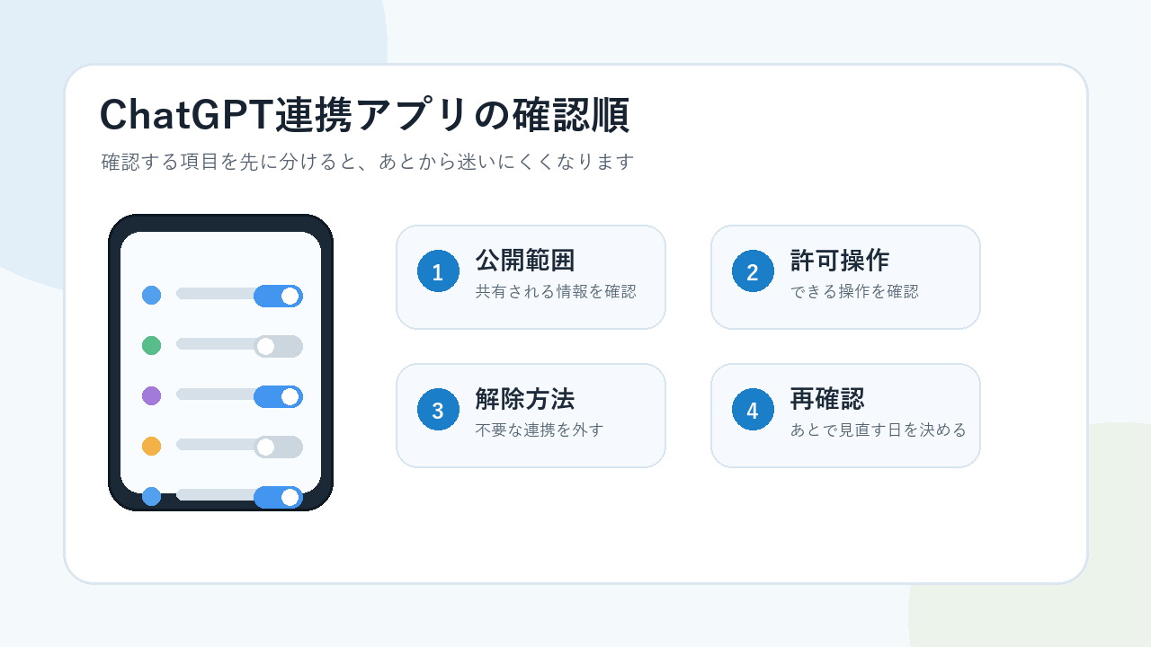 ChatGPT連携アプリ管理の確認順を公開範囲・許可操作・解除方法に分けた図解画像