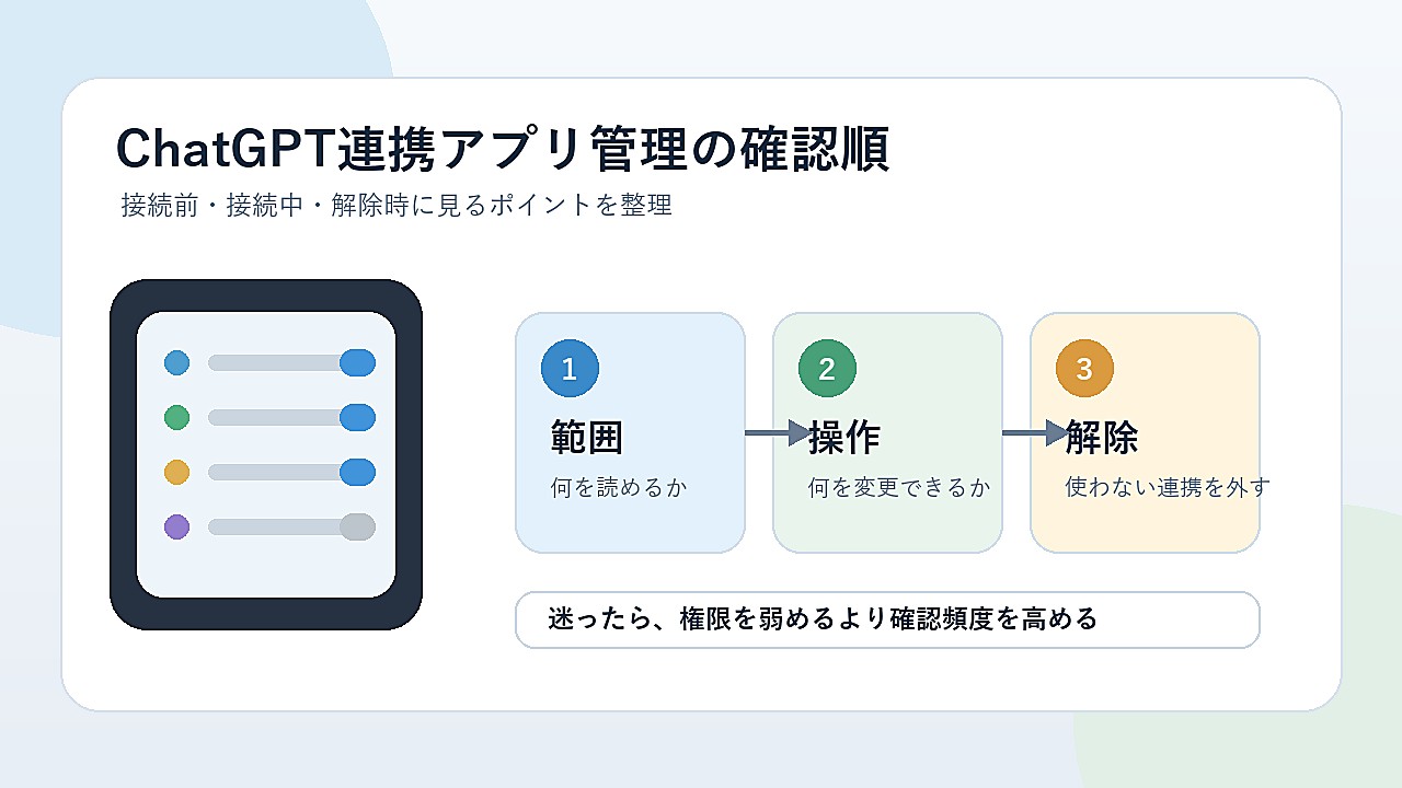 ChatGPT連携アプリ管理の確認順を範囲・操作・解除に分けた図解画像