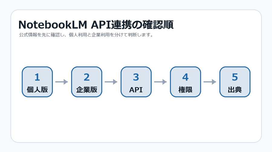 NotebookLM API連携で個人版、企業版、API、権限、出典を確認する図解画像