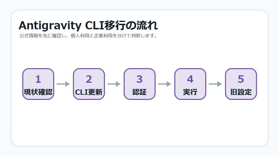 Gemini CLIからAntigravity CLIへ移行する現状確認、更新、認証、実行、旧設定の図解画像
