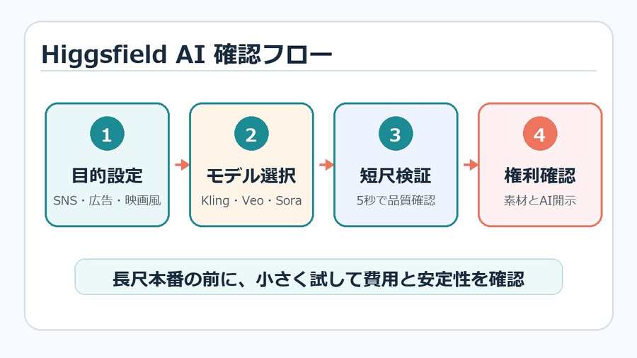 Higgsfield AIの制作フローを目的設定からモデル選択と短尺検証まで整理したインフォグラフィック画像
