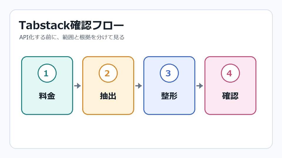 Tabstack by Mozillaの料金、抽出、整形、確認の流れを示すインフォグラフィック