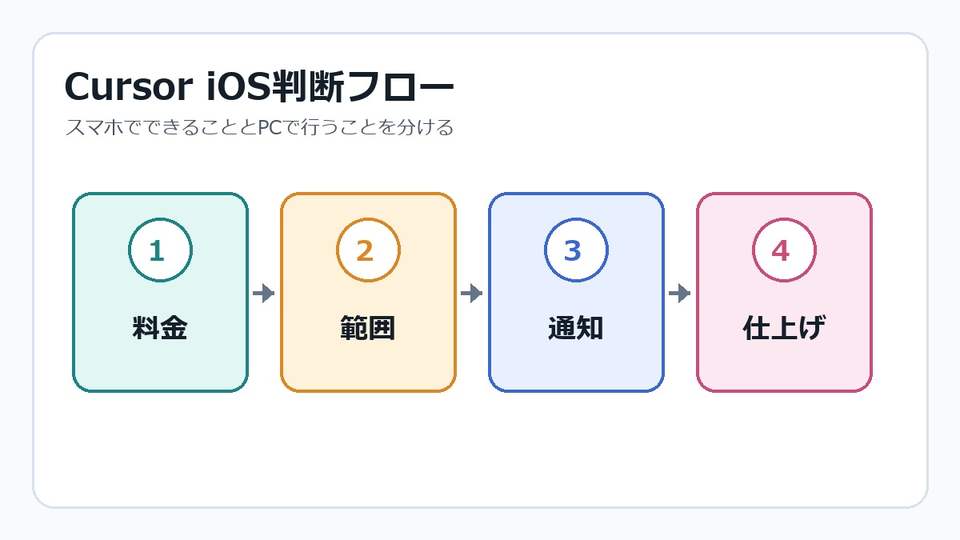 Cursor for iOSの料金、範囲、通知、仕上げの判断フローを示すインフォグラフィック