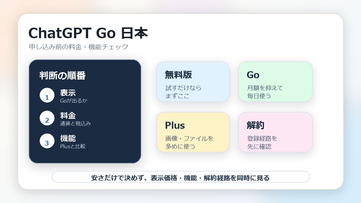 ChatGPT Go日本利用前に表示、料金、機能、解約経路を確認する比較ボード型インフォグラフィック画像