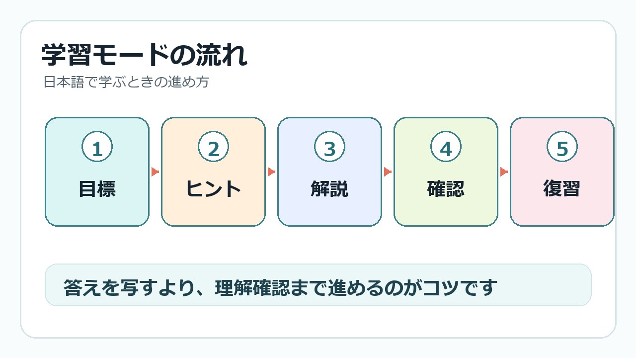 ChatGPT Study Mode日本語で学ぶ流れを示したインフォグラフィック