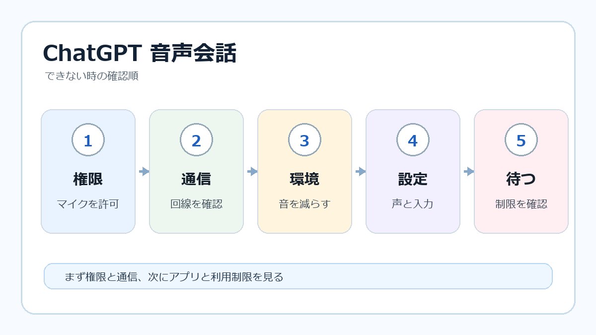 ChatGPT音声会話できない時にマイク権限や通信や利用制限を見る流れを示したインフォグラフィック画像