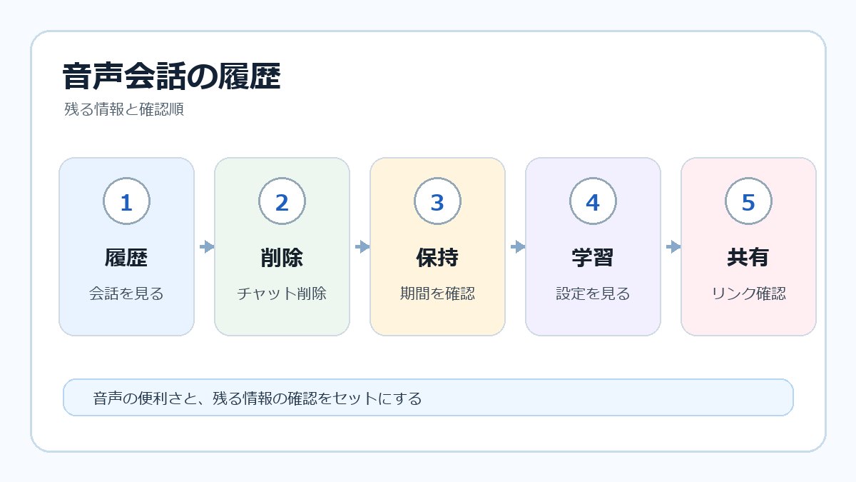 ChatGPT音声会話の履歴や削除や学習設定を確認するインフォグラフィック画像