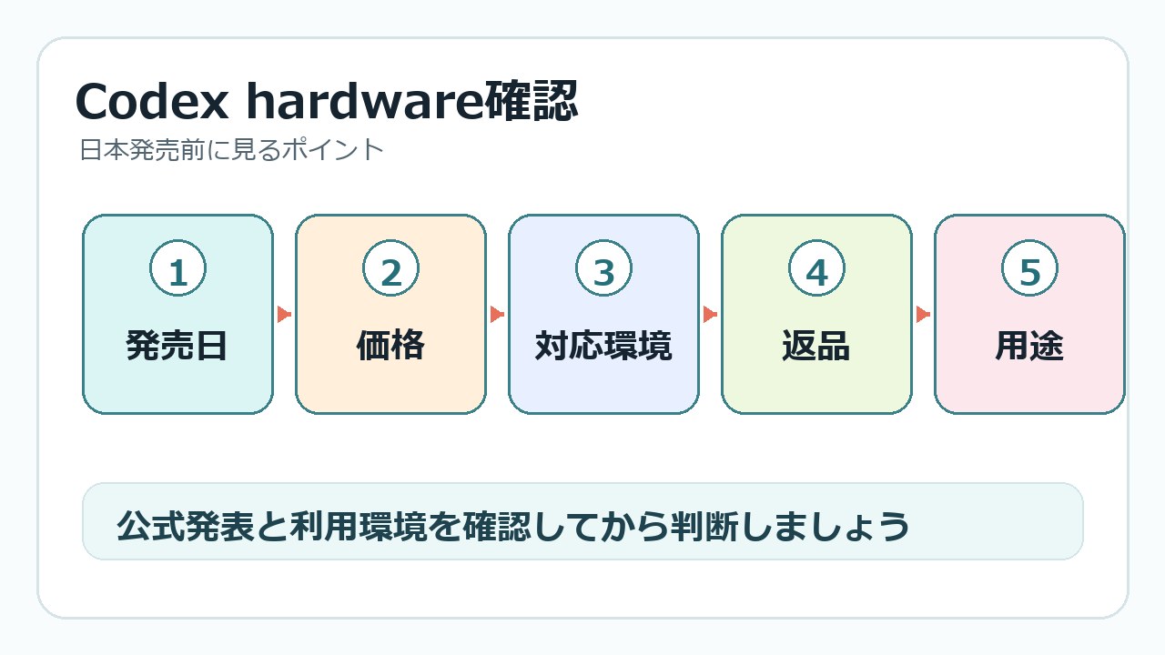 Codex hardware日本発売前に確認する発売日や価格のインフォグラフィック