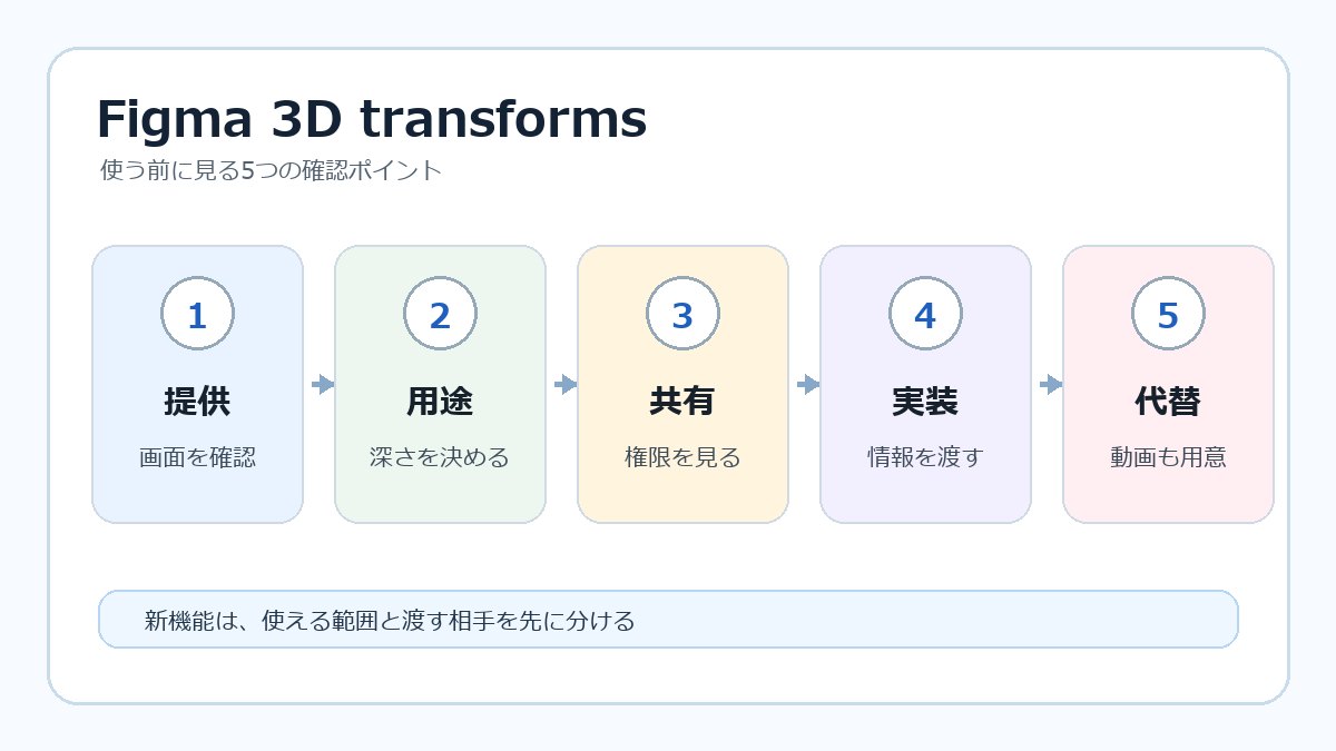 Figma 3D transformsを使う前に提供状況や共有権限を確認するインフォグラフィック画像