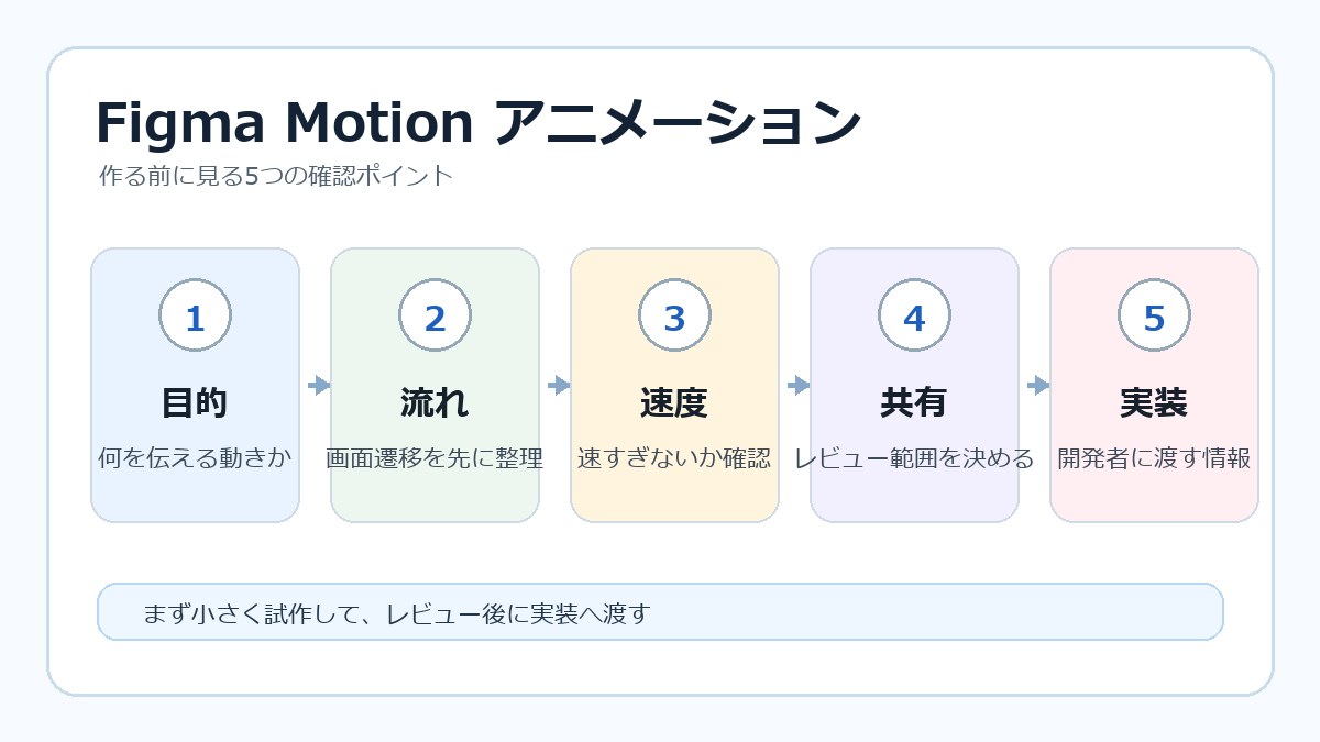 Figma Motion アニメーションを作る前に確認する目的や流れや共有や実装のインフォグラフィック画像