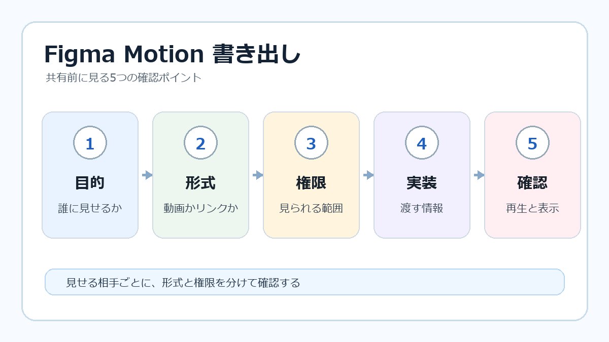 Figma Motionの書き出し前に目的や形式や権限を確認するインフォグラフィック画像