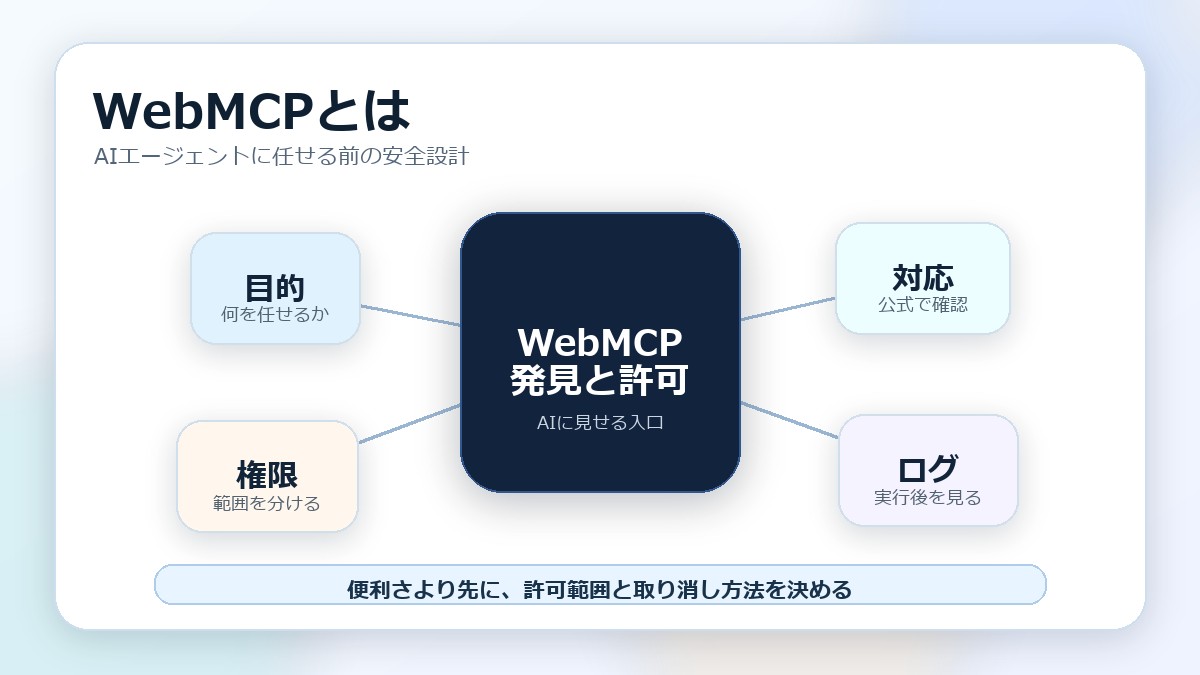 WebMCPとは何かを目的、対応、権限、ログの4要素で整理したハブ型インフォグラフィック画像