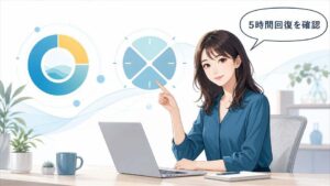 Gemini Notebookの5時間回復を説明する女性のイラスト
