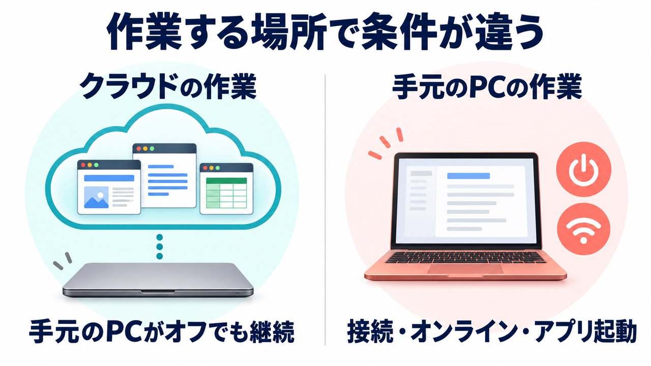 クラウド作業は手元のパソコンがオフでも継続し、手元のパソコンの作業は接続とアプリ起動が必要な違い