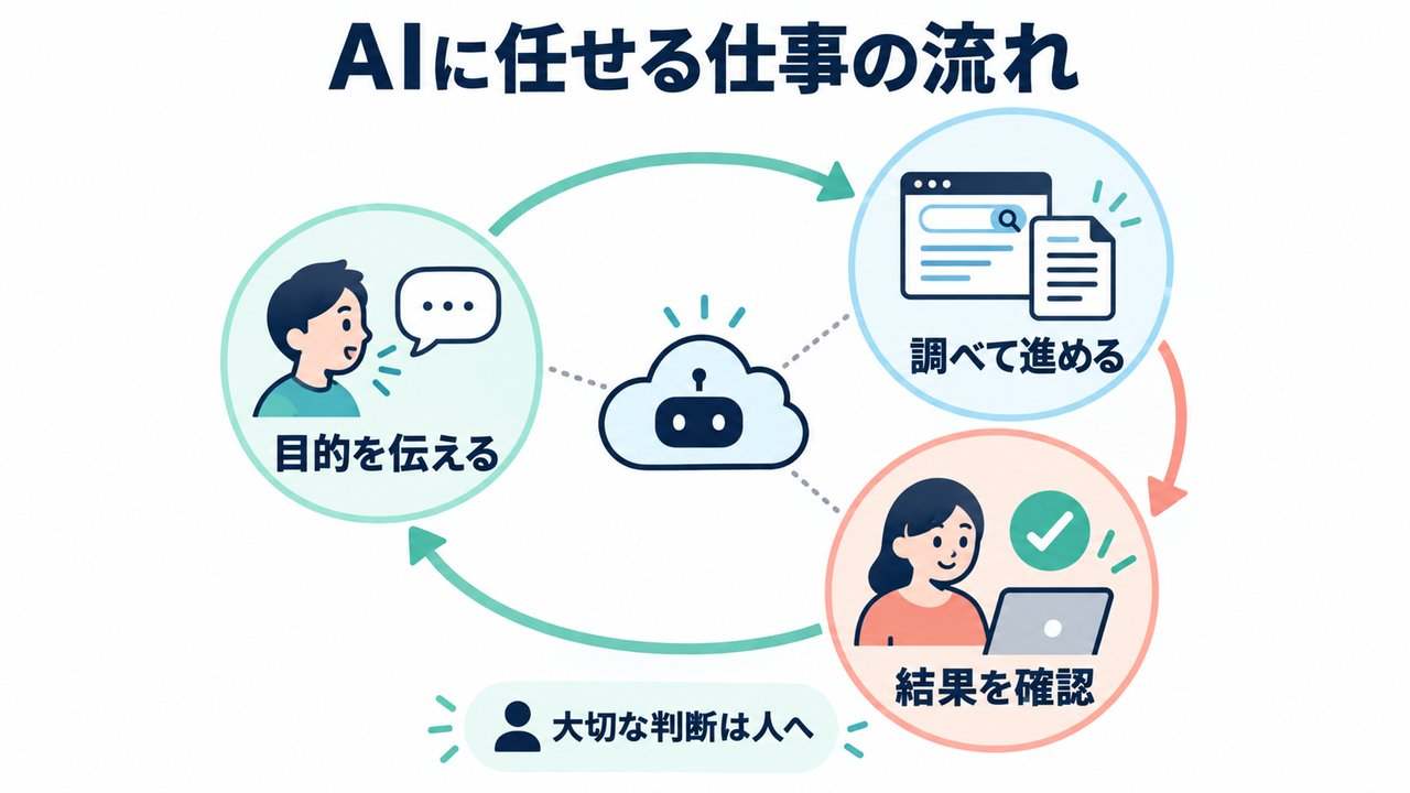 目的を伝え、AIが調査を進め、人が結果を確認する仕事の流れ