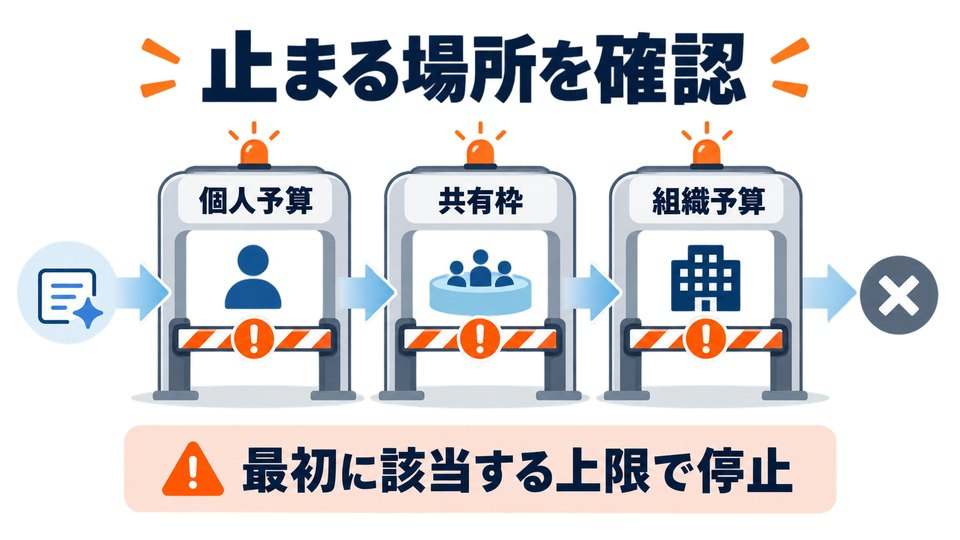 Copilot利用を止める個人予算と共有枠と組織予算の図