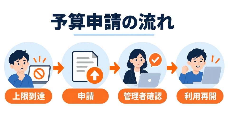GitHub Copilotの予算申請から利用再開までの流れ