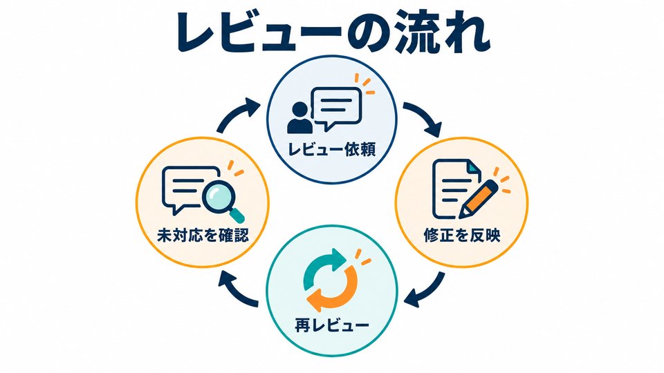 GitHub Copilotコードレビューの依頼から再レビューまでの流れ