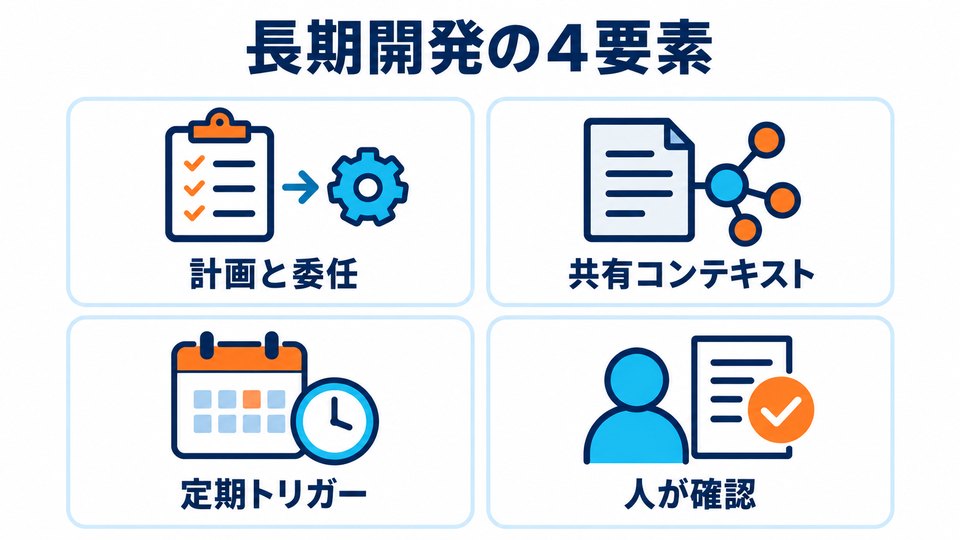 Cursor Projectsの長期開発を四つの要素で示す図