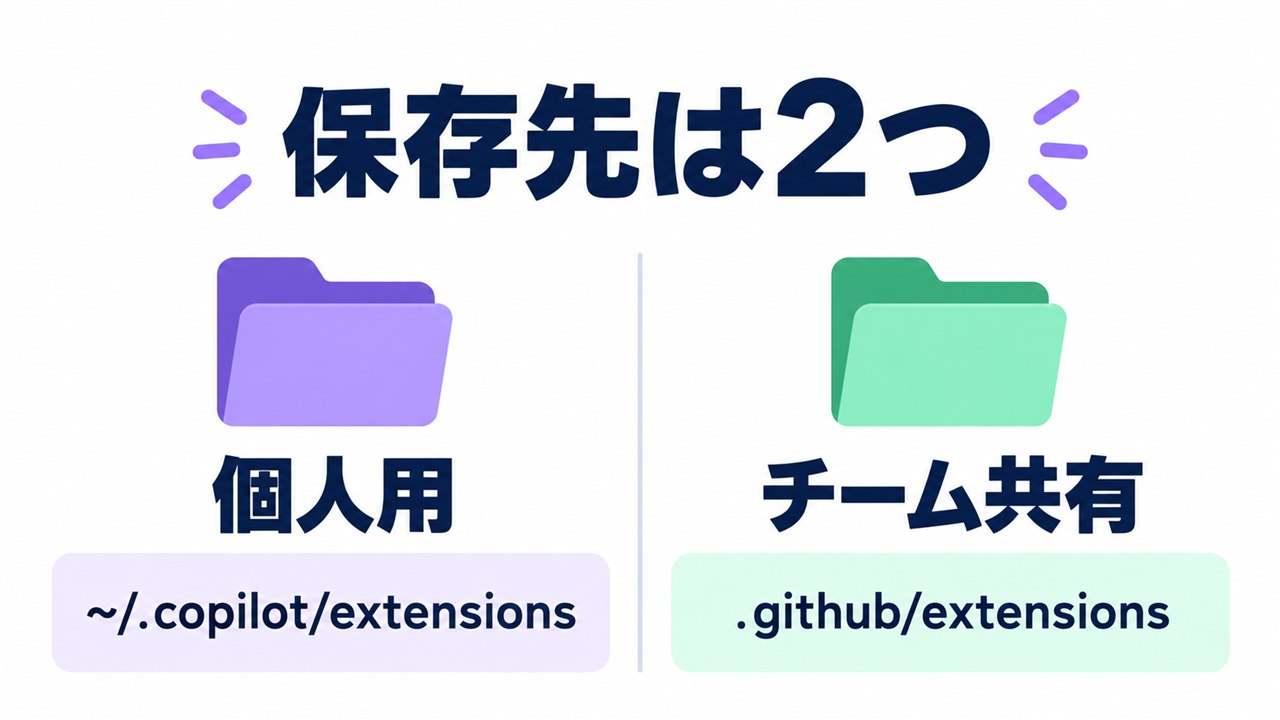 GitHub Copilot Canvasの個人用とチーム共有の保存先