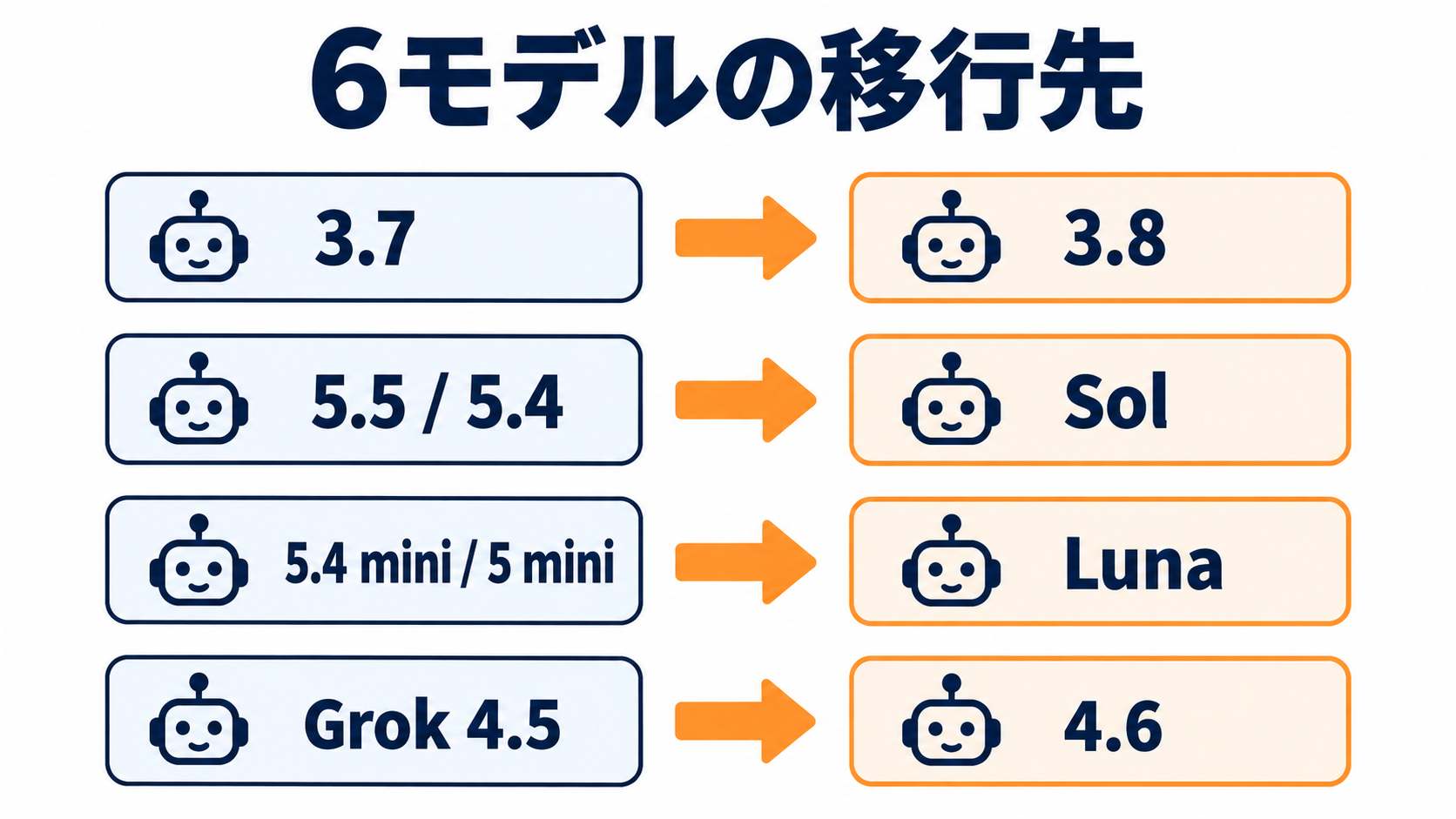 GitHub Copilotで廃止される6モデルと推奨移行先