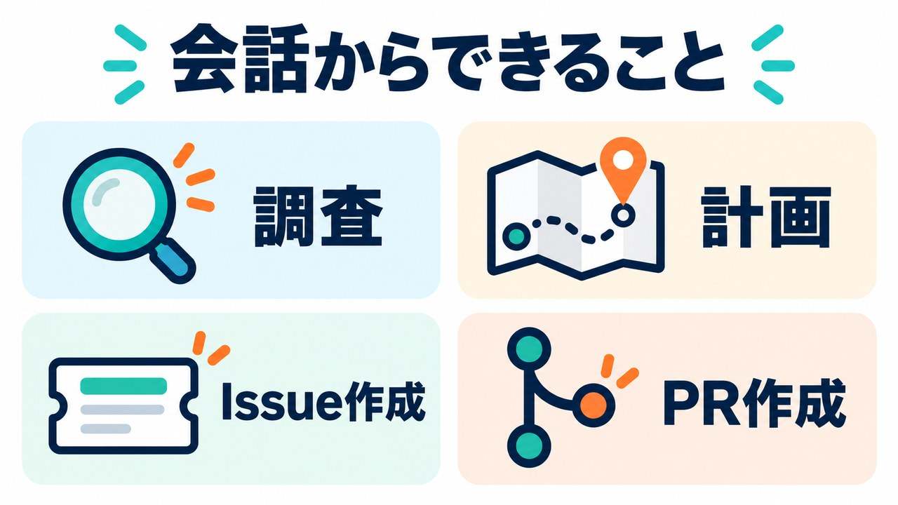 チャットでの相談から、調査、作業メモ、修正案につなげる流れ