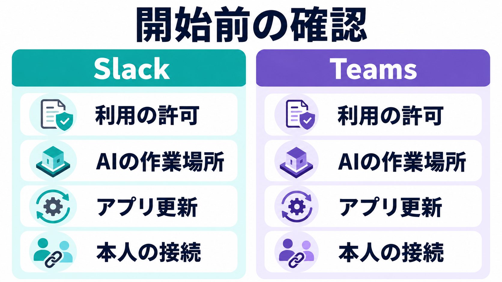 SlackとTeamsの両方で、利用の許可、AIの作業場所、アプリ更新、本人の接続を確認する図