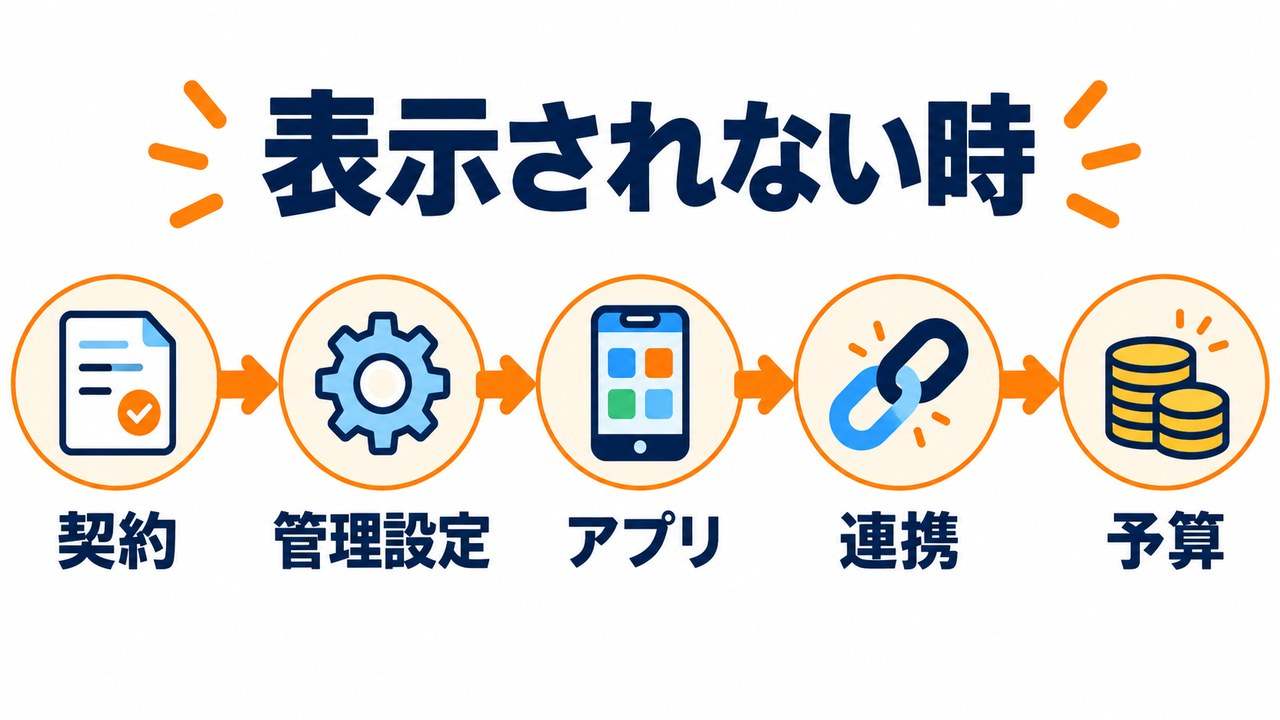 GitHub Copilotが使えないときに契約、管理設定、アプリ、接続、予算を確認する順番