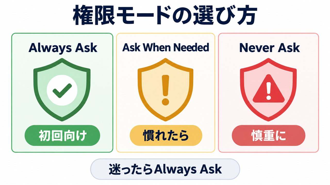 Kimi Code Desktopの3つの権限モード