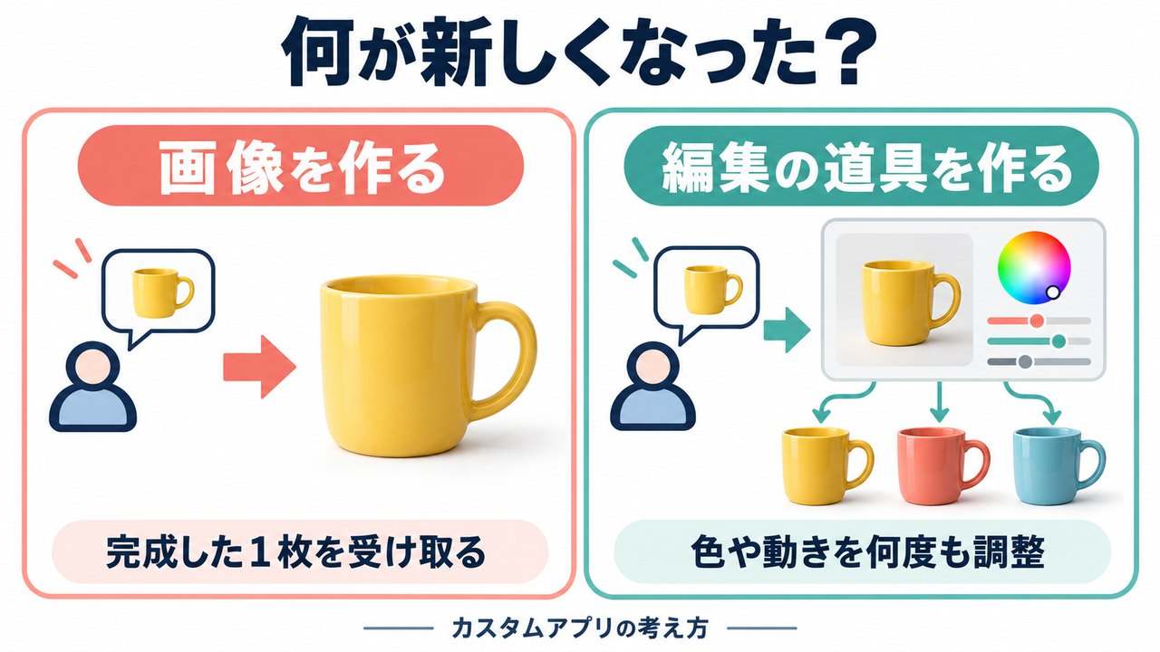 画像を1枚生成する方法と、色などを調整できる編集道具を作る方法の違い