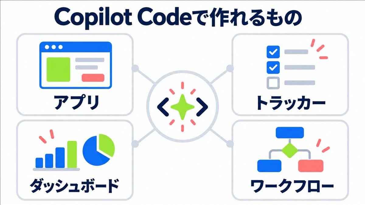 Microsoft Copilot Codeで作れる四つの業務ツール