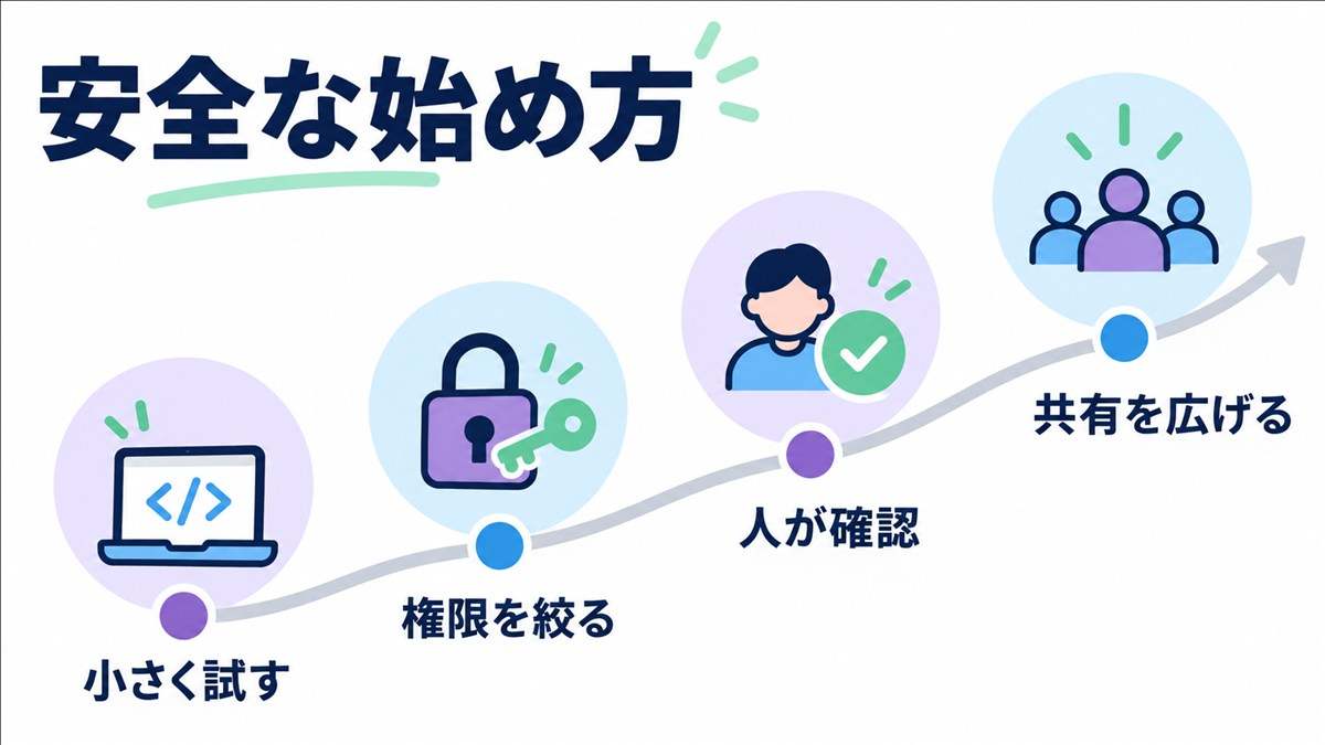 Copilot Codeを安全に試す四段階