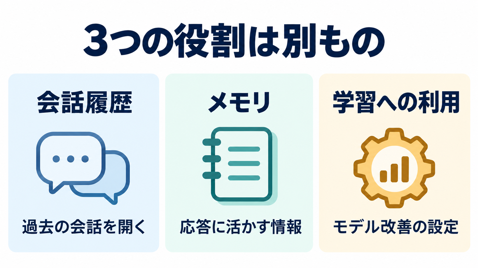 会話履歴は過去の会話、メモリは応答に活かす情報、学習への利用はモデル改善の設定という比較図