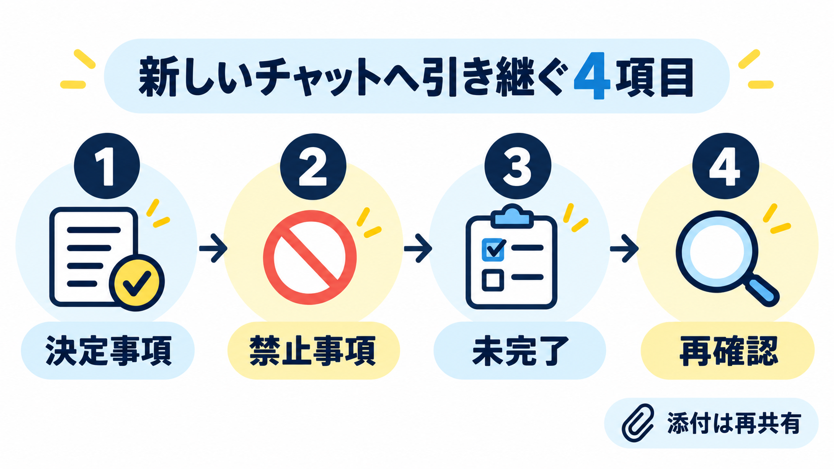 Claudeのチャットを4項目のメモで新しい会話へ引き継ぐ手順