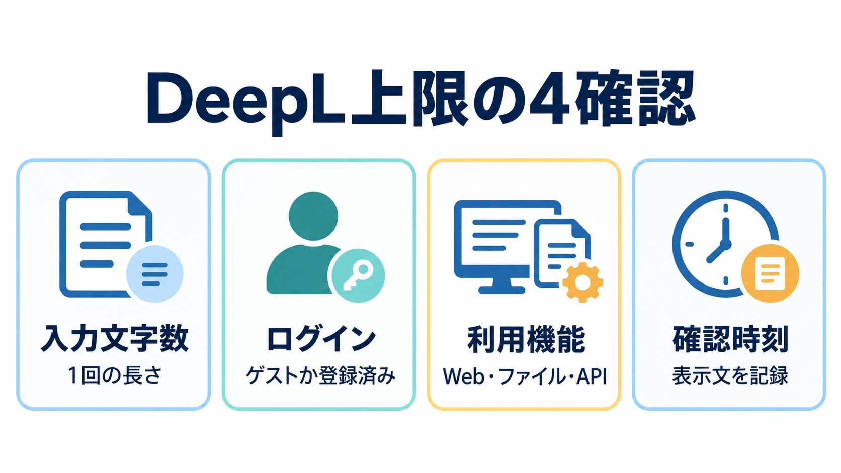 DeepLの上限を入力文字数、アカウント、ファイル、APIに分ける図解