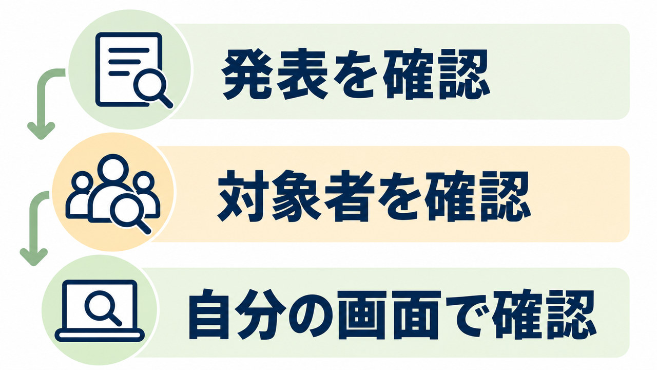 発表、対象者、自分の画面の順に提供状況を確認する3段階のAI生成図