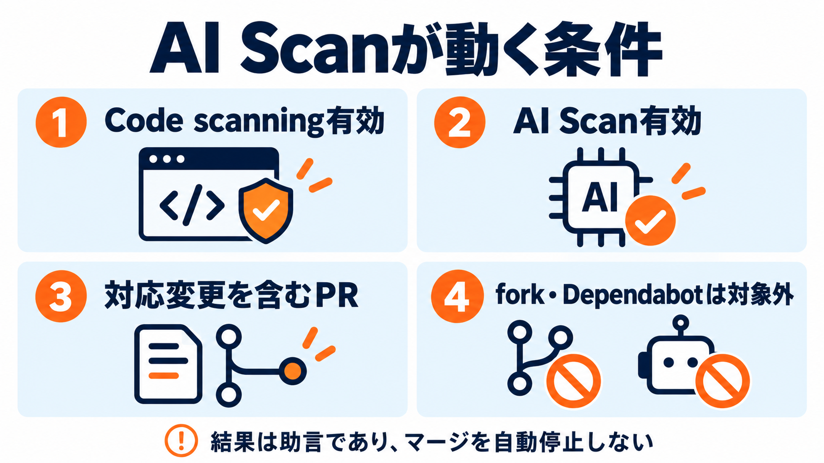 GitHub AI Scanが動く4つの条件を示した図