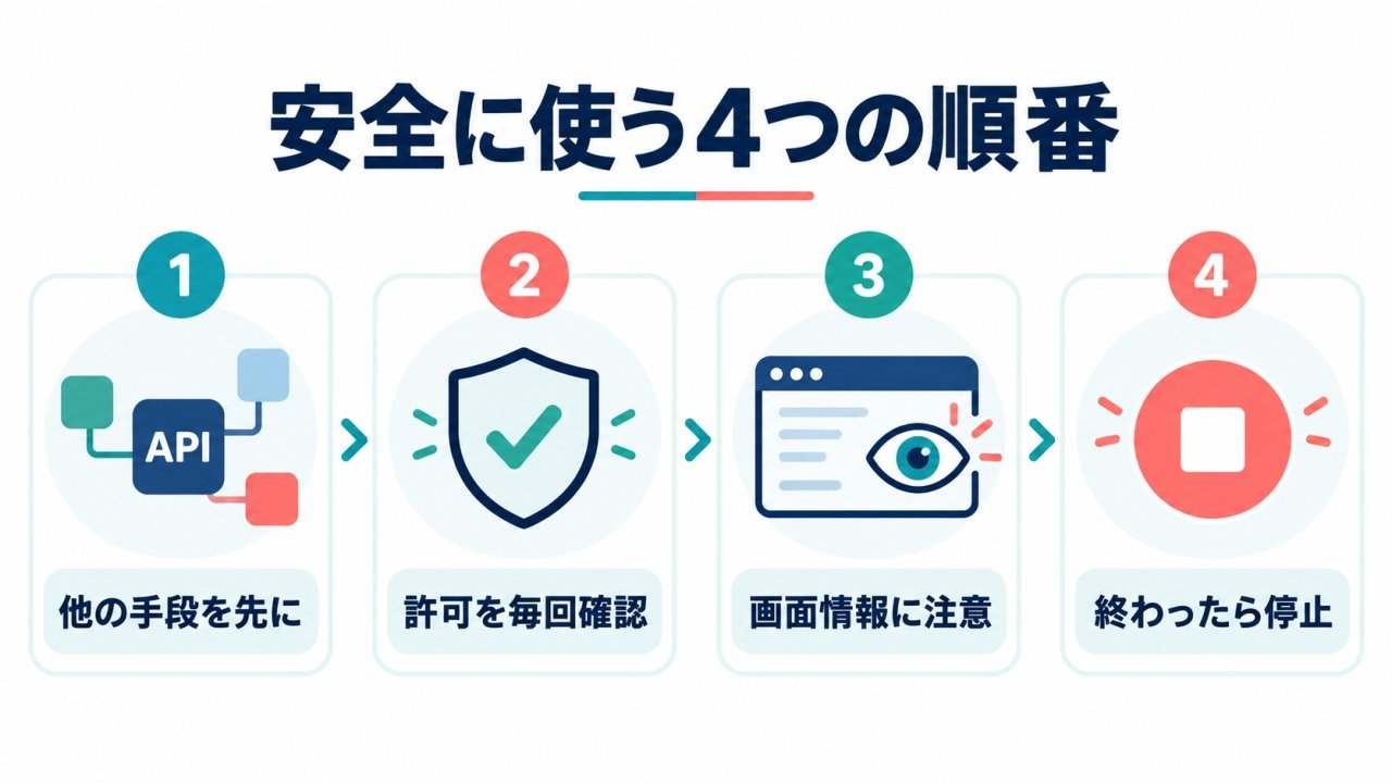 GitHub Copilot Computer Useを安全に使う4つの順番