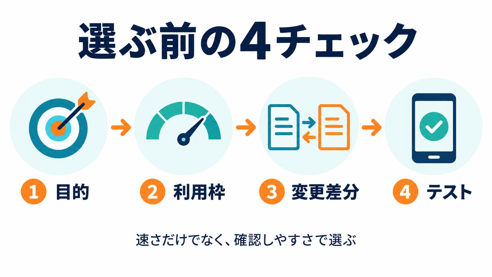GPT-6.1 Solを選ぶ前に目的、利用枠、変更差分、テストを確認する図