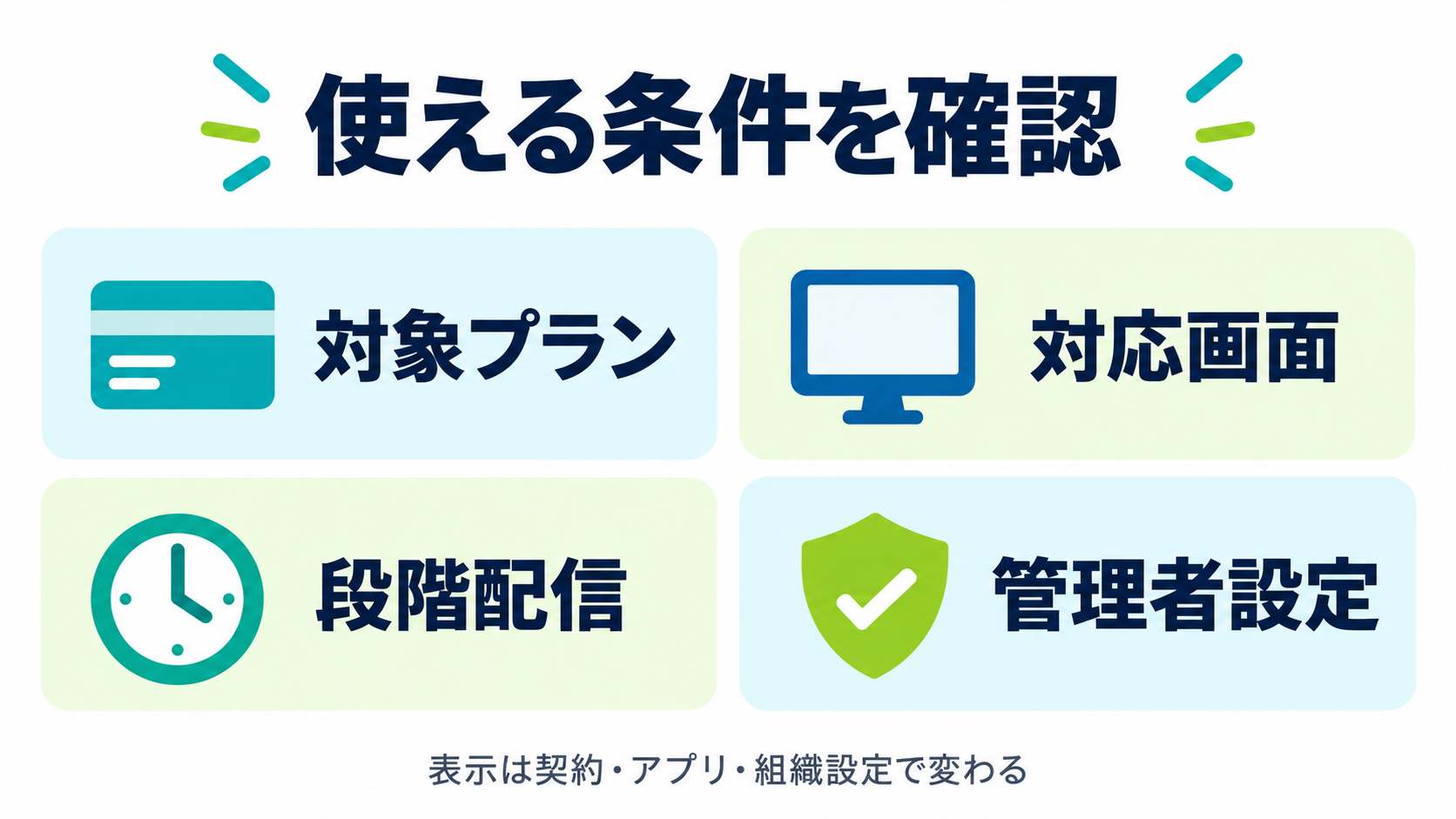 GPT-6.1 Solを使える条件として対象プラン、対応画面、段階配信、管理者設定を示す図