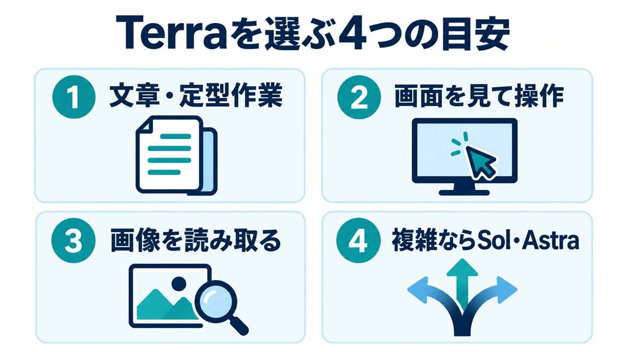 GPT-6.1 Terraを文章・画面操作・画像理解・複雑さで選ぶ4つの目安