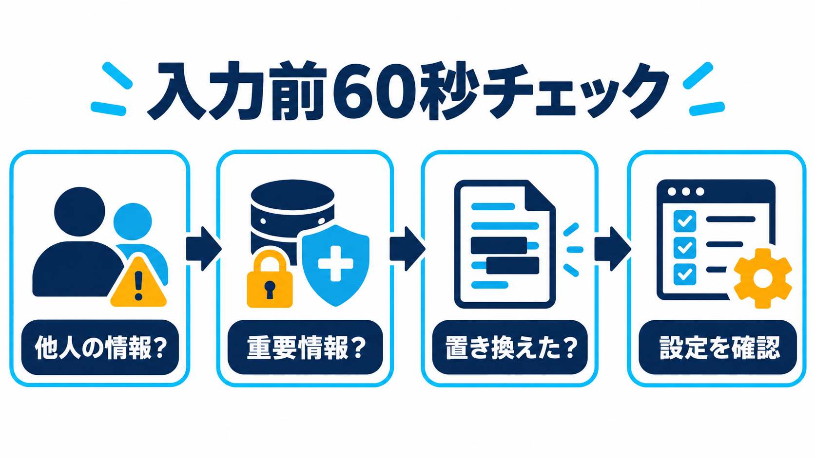 他人の情報、重要情報、置き換え、設定の4項目を示す入力前チェック図