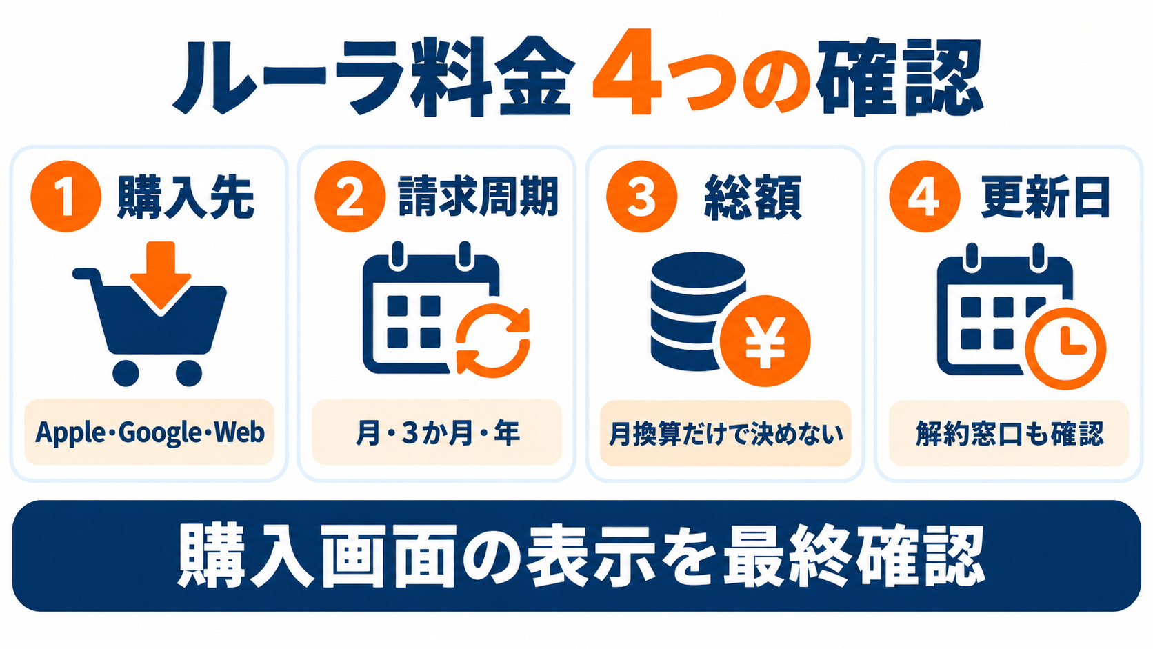 ルーラ料金を契約前に確認する4項目の図解