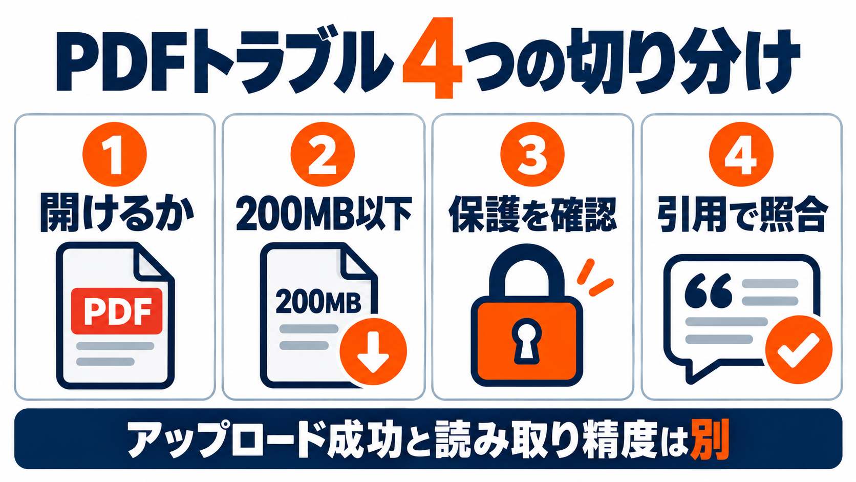 PDFを開く、200MB以下、保護、引用を確認する4項目