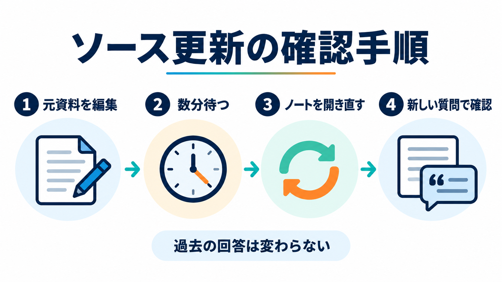 NotebookLMでソース更新を確認する4つの手順