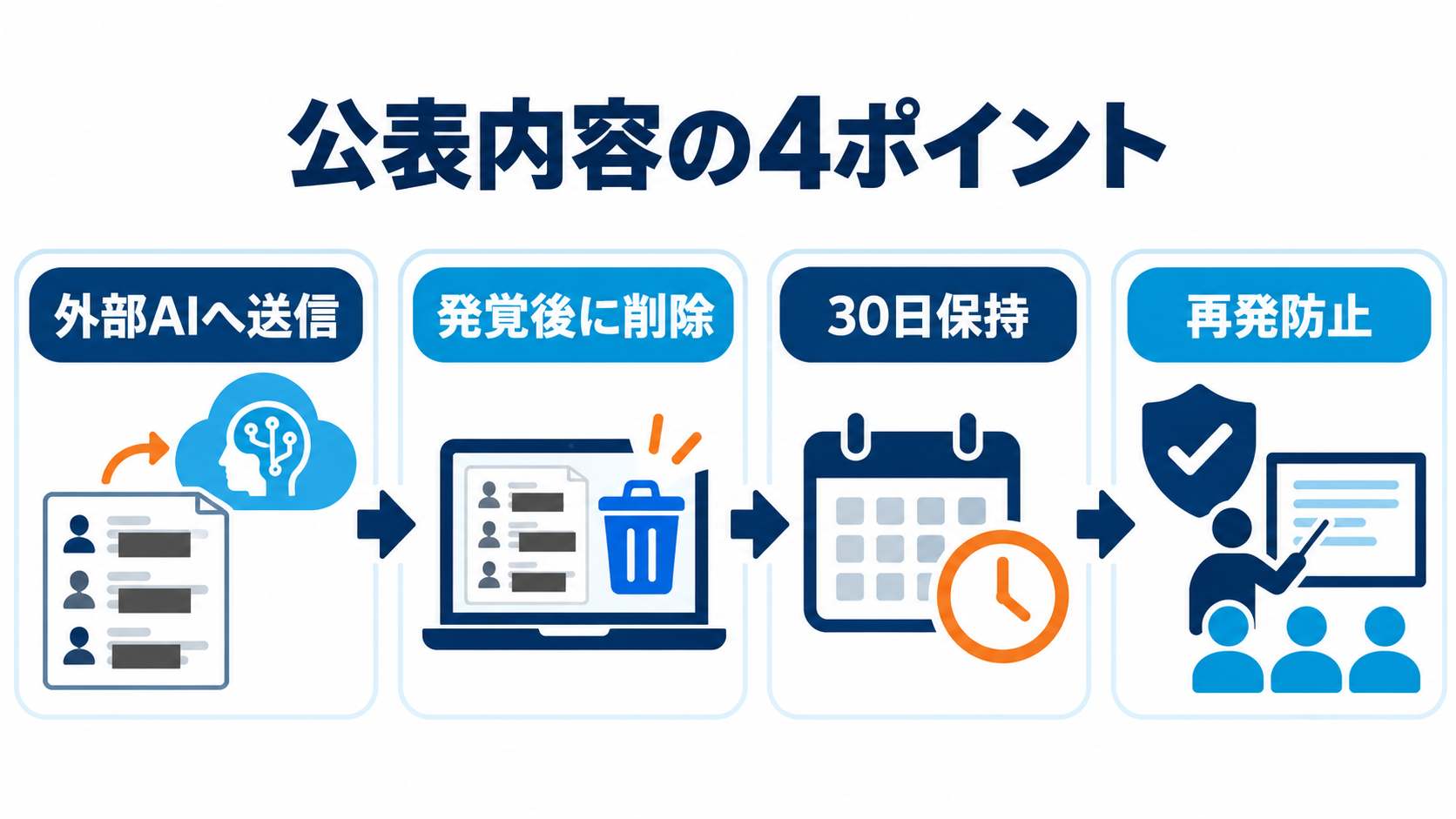 外部AIへの送信、発覚後の削除、30日保持、再発防止の4点を示す図